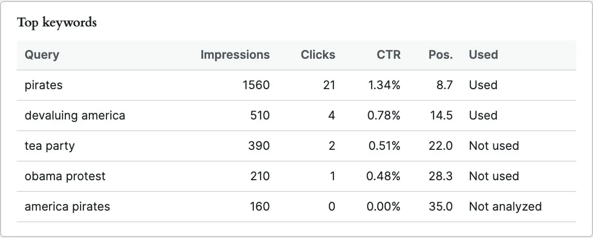 Page overview Top keywords table with Query, Impressions, Clicks, CTR, position, and Used status