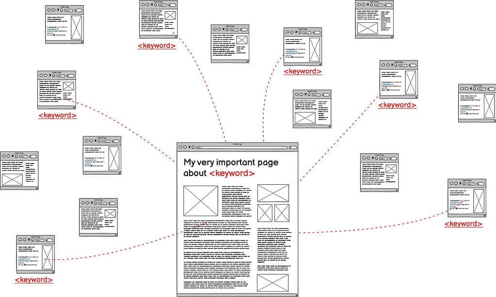 Internal pages linking to your important page about