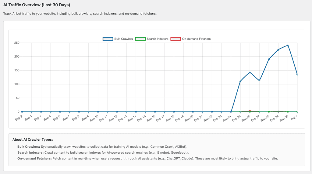 AI Traffic Overview - Last 30 days