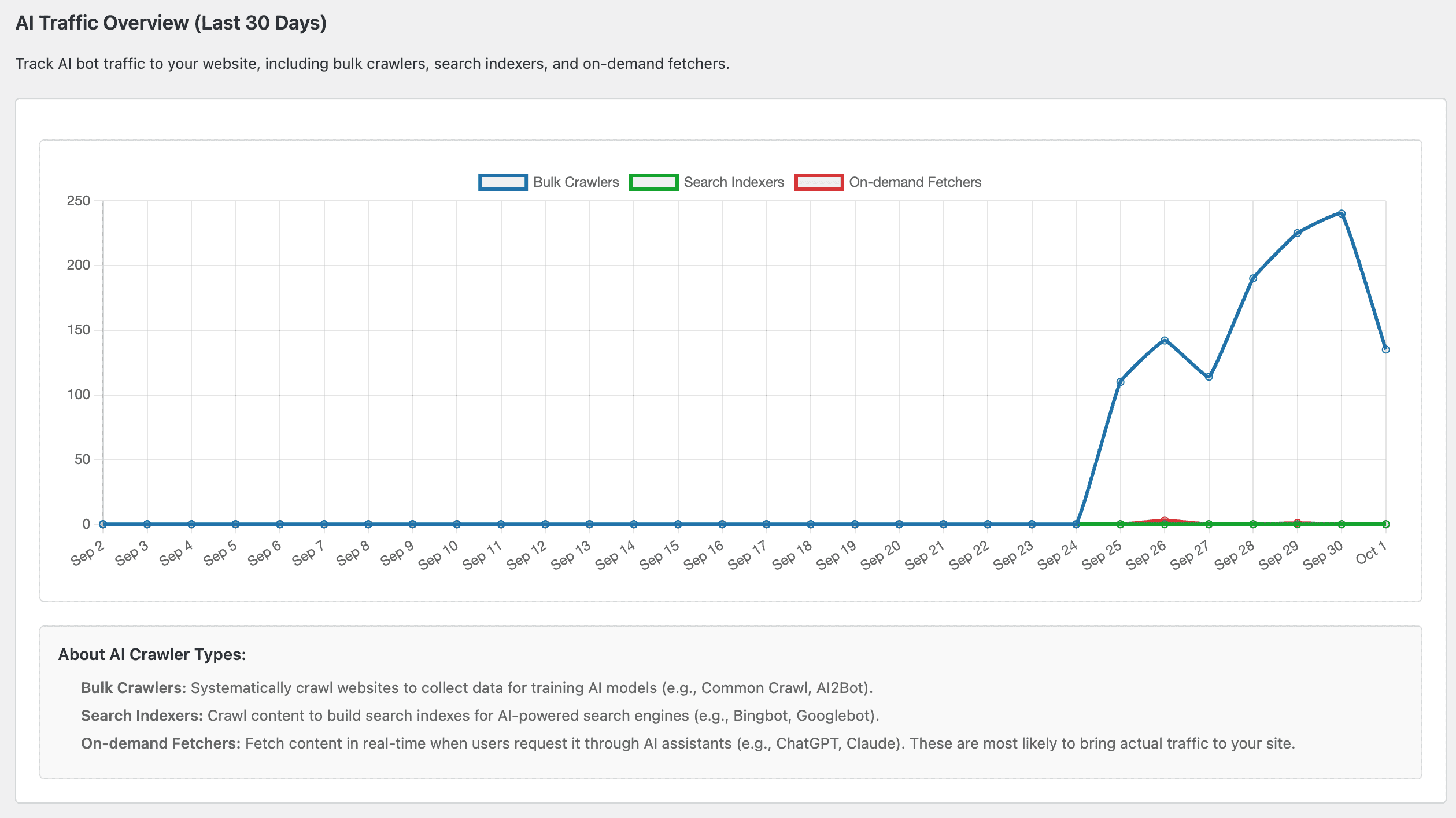 AI Traffic Overview - Last 30 days