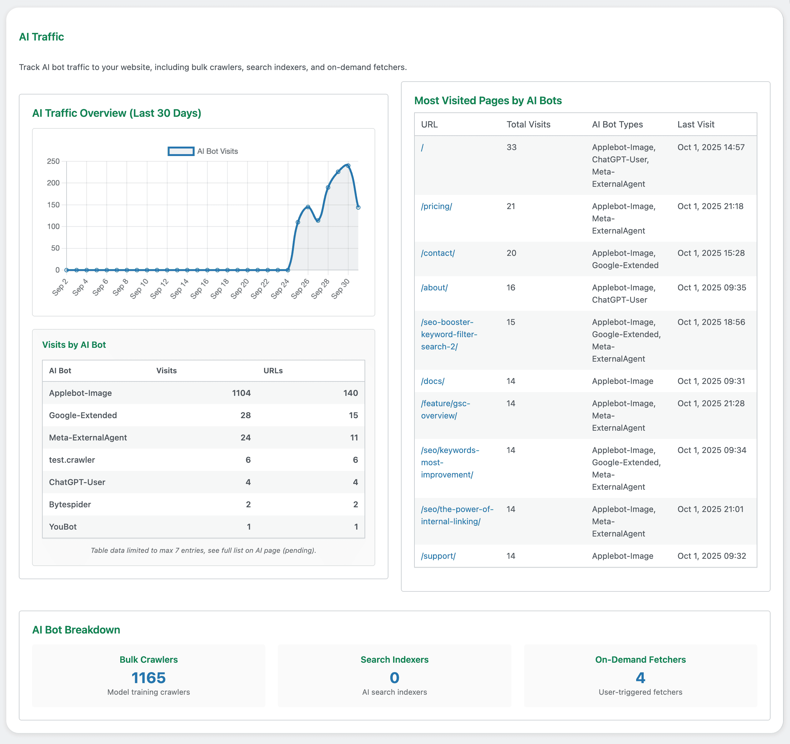 AI Traffic overview